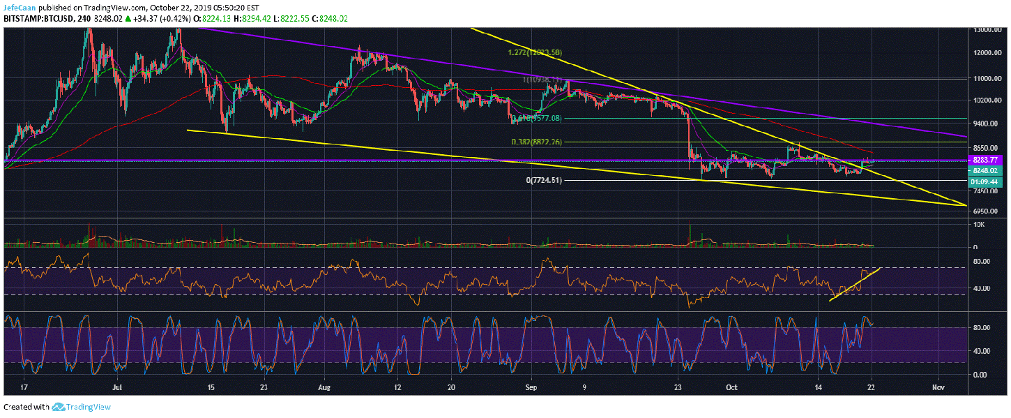 Bitcoin (BTC) Could Be On The Verge Of A Big Move Past $8,300