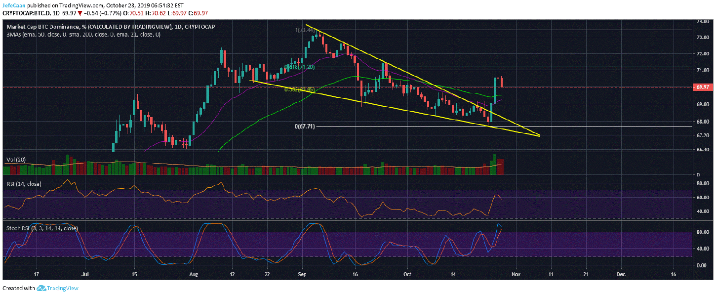 Bitcoin (BTC) Dominance Could Rise Further As Market Enters Downtrend