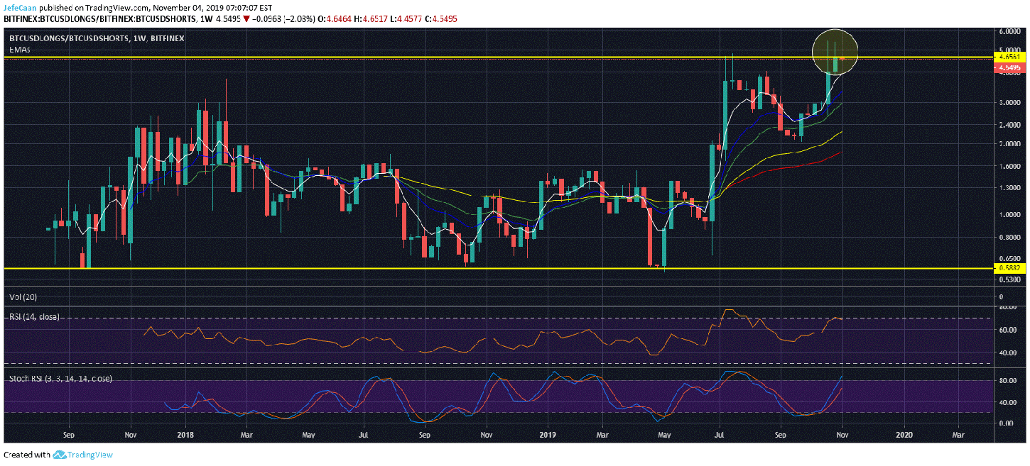 Btc Shorts Vs Longs Chart