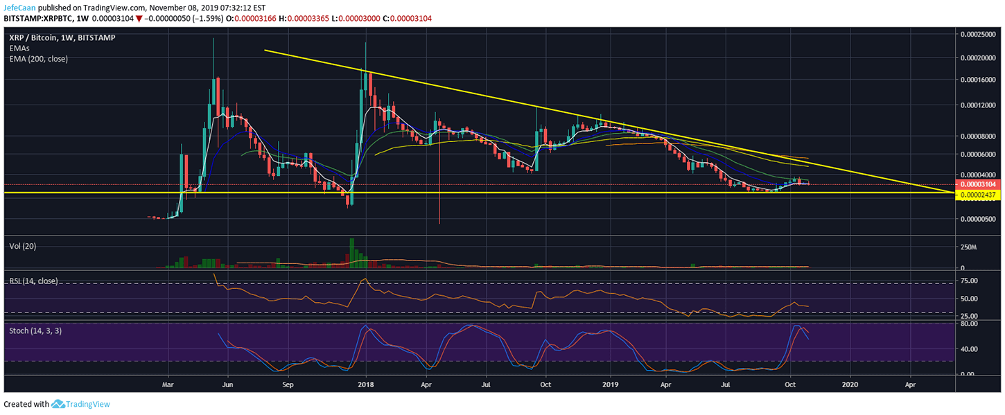 Bitcoin Vs Ripple Chart