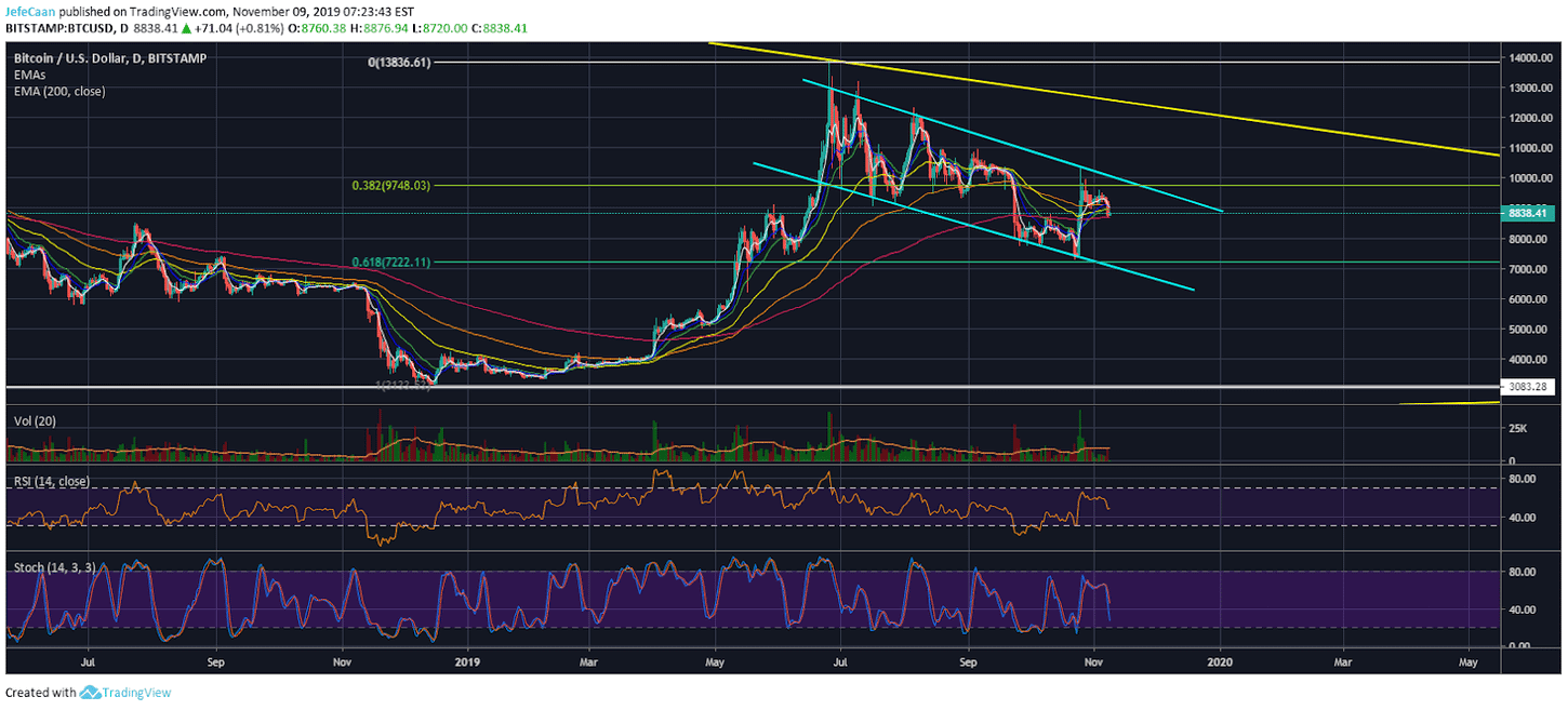 How Low Could Bitcoin (BTC) Fall From Here?