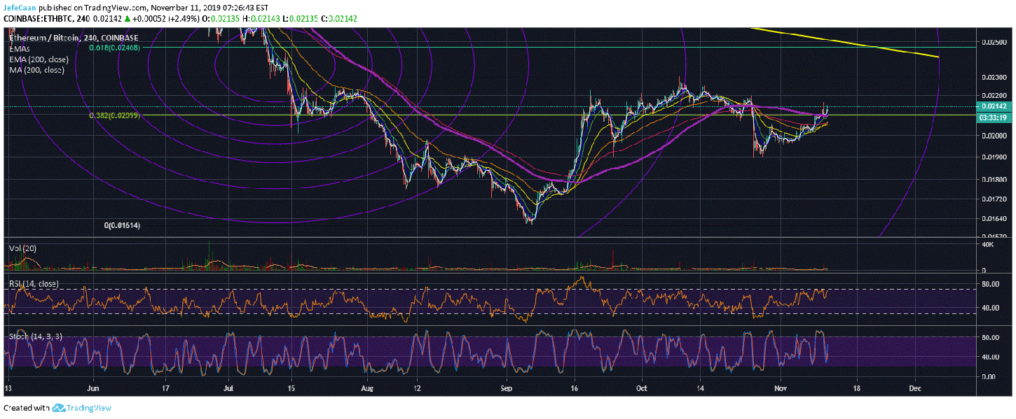 Bears Be Careful, Ethereum (ETH) May Yet See Further Upside Against Bitcoin