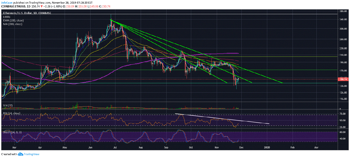 Ethereum (ETH) Could Rally Towards $170 Before The Next Downtrend