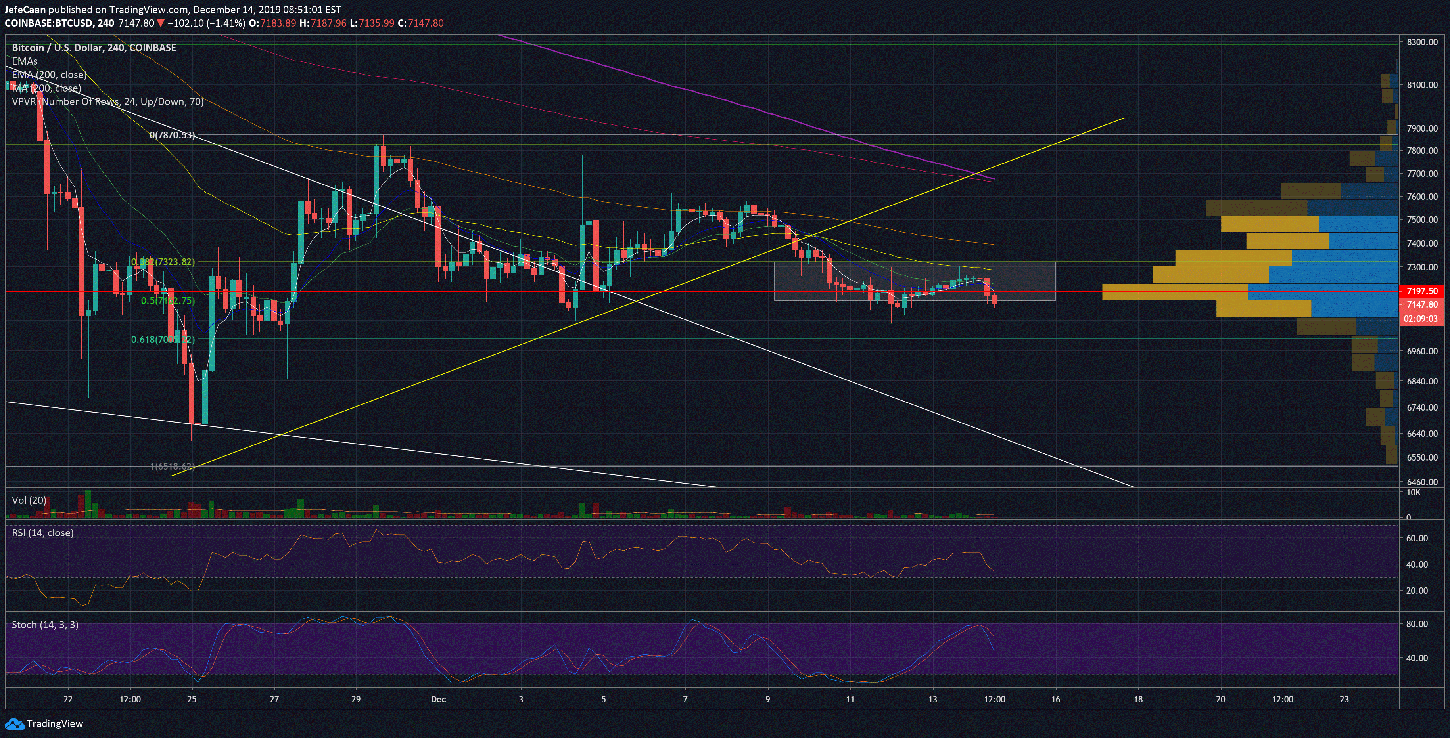 Bitcoin (BTC) Risks Massive Further Downside Below $7,200
