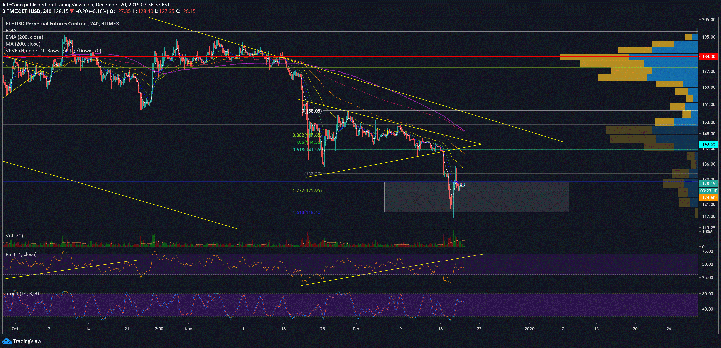 Ethereum (ETH) Bulls Are Beginning To Lose Hope