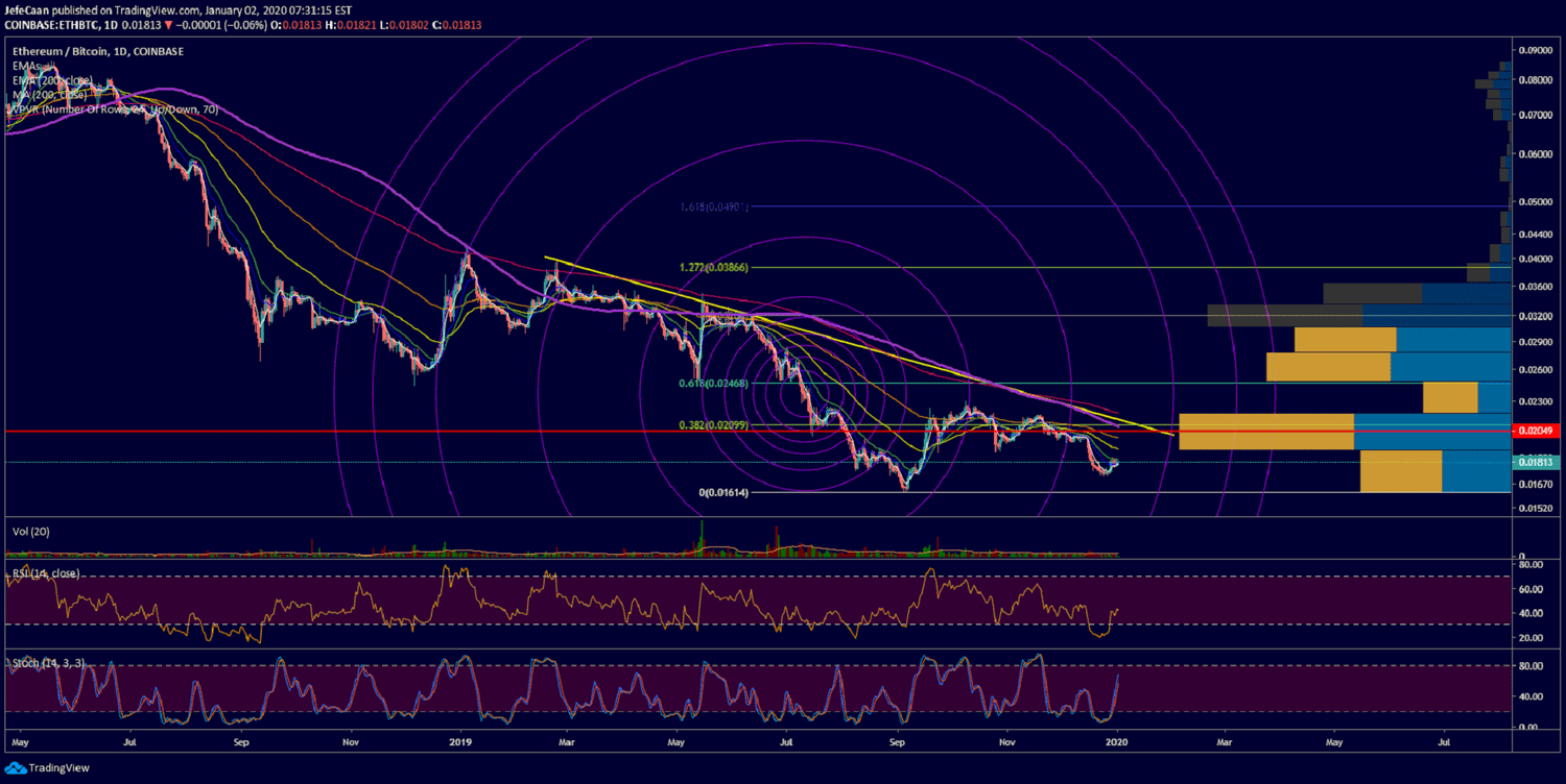 Ethereum (ETH) Unlikely To Find Relief Against Bitcoin (BTC) Anytime Soon