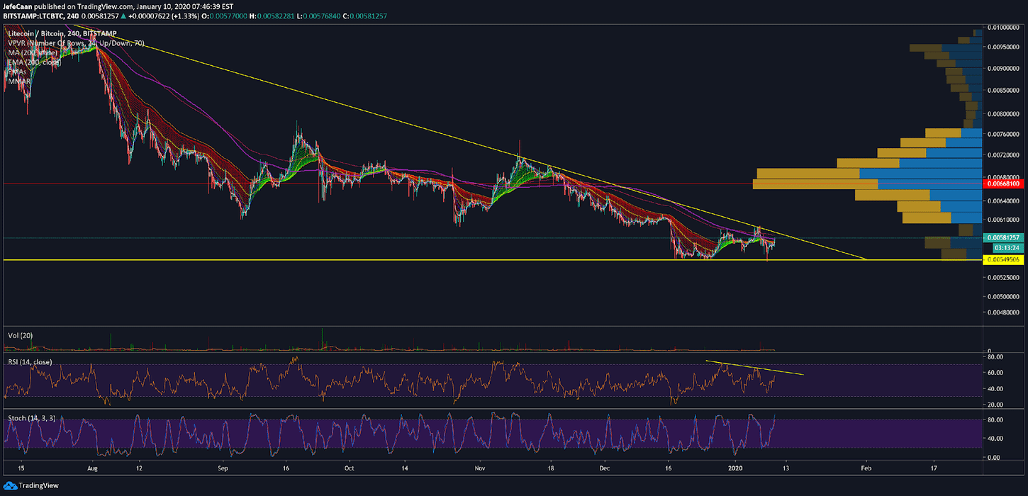 Litecoin (LTC) Risks Another Brutal Downtrend If Bitcoin (BTC) Nosedives
