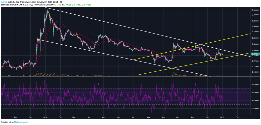 Ripple (XRP) Bulls Stand Up To Bears But Descending Channel Is Yet To Be Broken