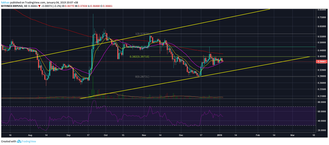 Ripple (XRP) Has Been Trying To Break Above $0.40 For More Than A Week Now