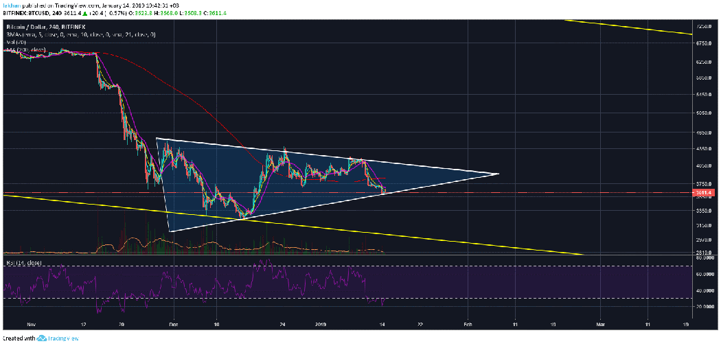 Bitcoin (BTC) Begins The Week In Green, Prepares For Its Big Move Up