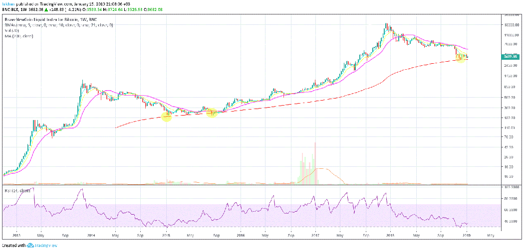Bitcoin (BTC)’s 200 Week MA Has Been The Best Bottom Indicator Since 2014