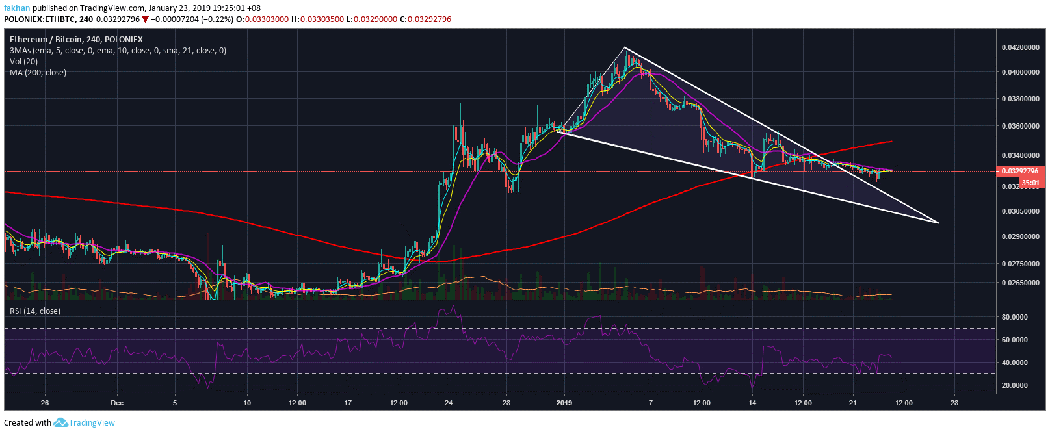 Ethereum (ETH) Is On The Verge Of A Massive Comeback Against Bitcoin (BTC)