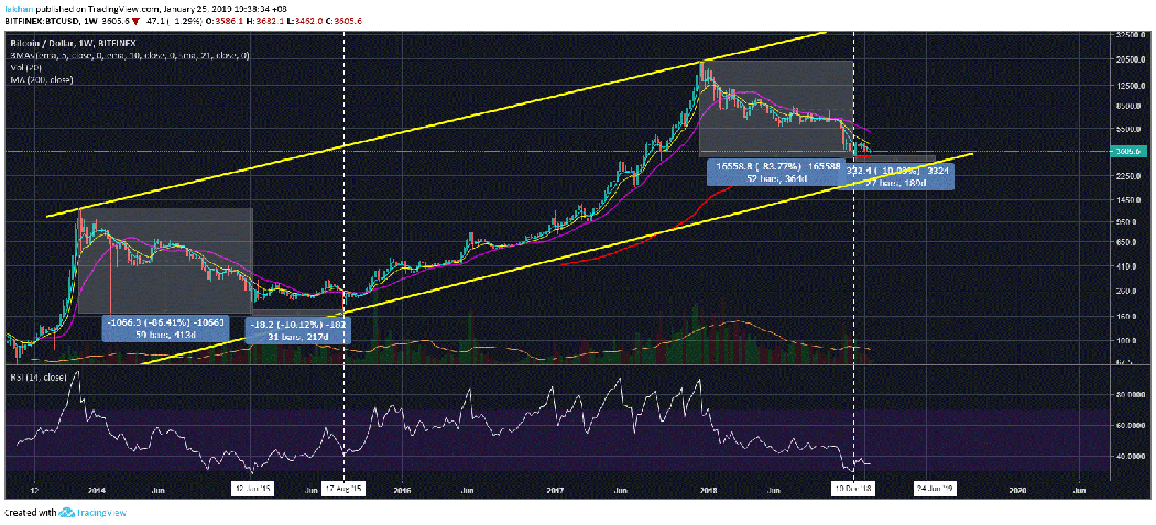 Will Bitcoin (BTC) Really Take 10 Years To Return To $20,000?