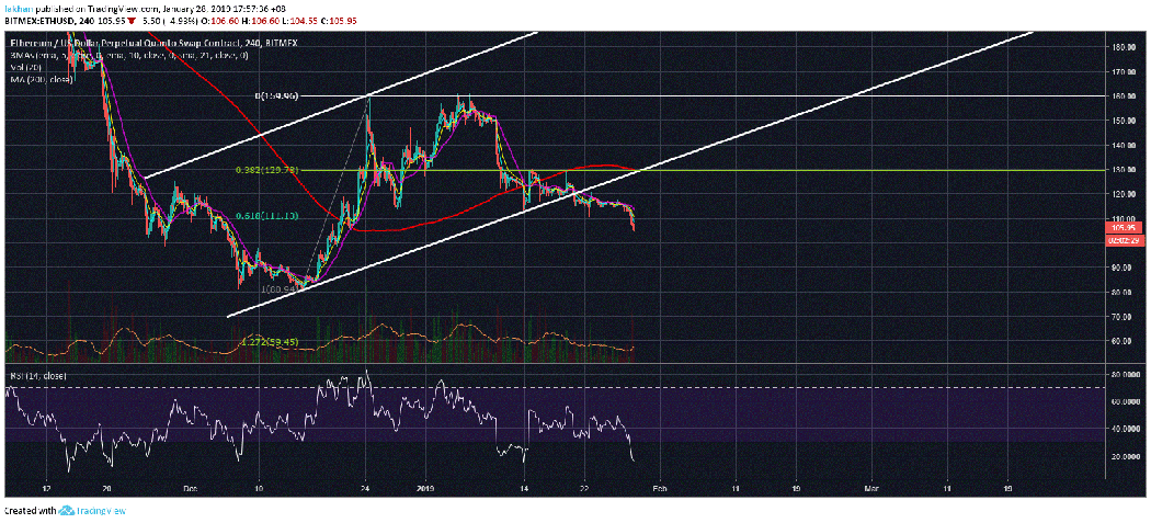 Ethereum (ETH) Breaks Ascending Channel With No Floor In Sight