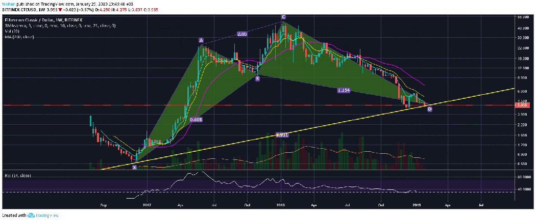 Ethereum Classic (ETC) Is Proof Good Projects Thrive Even In Bad Times
