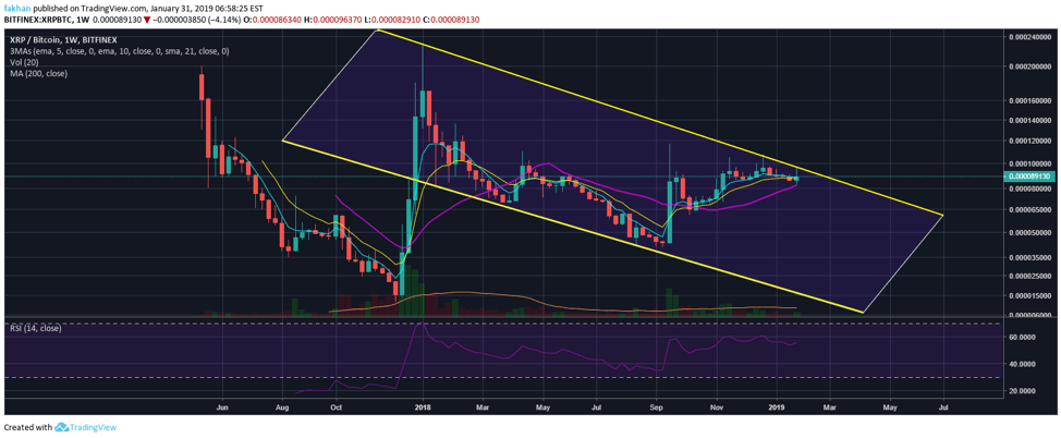 Ripple (XRP) Runs Into Downtrend Resistance After An Aggressive Rally