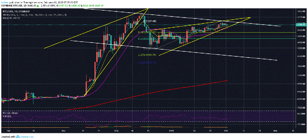 Bitcoin (BTC) Poised For A Break Above $4,000 In The Weeks Ahead