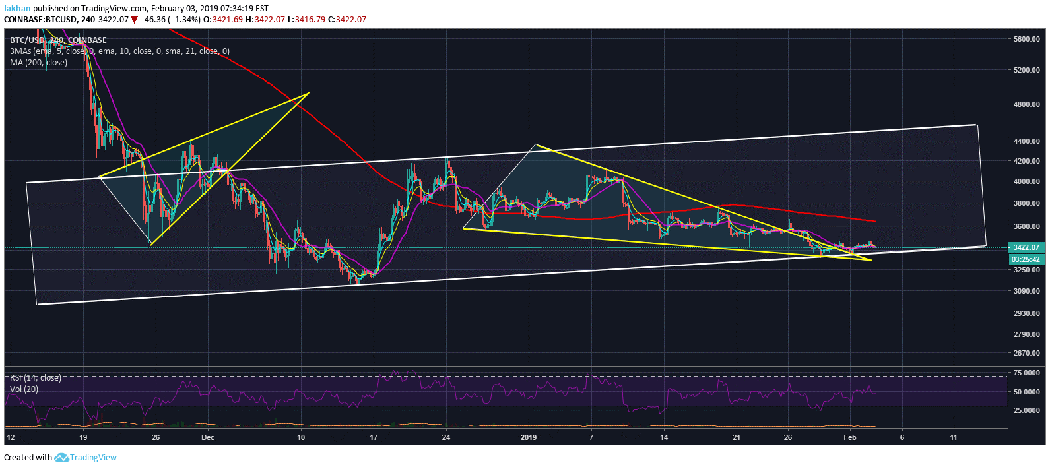 Bitcoin (BTC) Continues To Look For Direction As Bulls Fail To Take Control