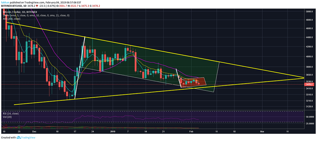 Bitcoin (BTC) Bears Assume Control As Major Bull Flag Turns Into A Bear Flag
