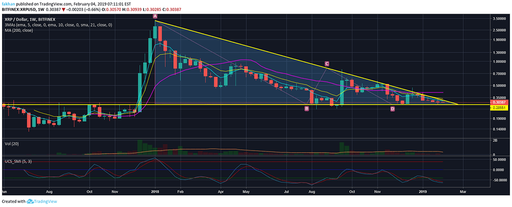 Ripple (XRP) Poised For A Big Breakout After Weeks Of Continuous Sell-Off