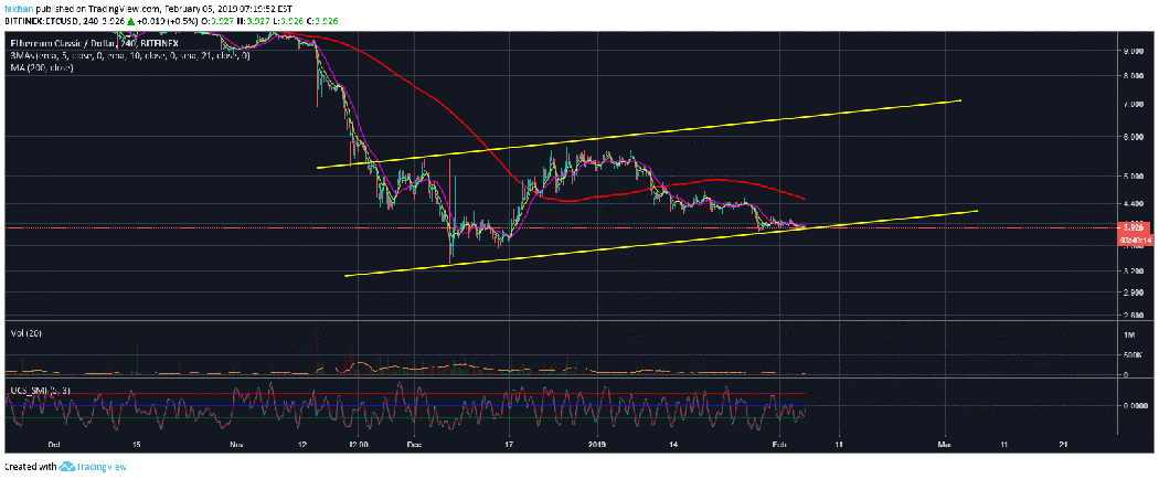 Ethereum Classic (ETC) Eyes A Rally Past $4 After Weeks Of Consolidation