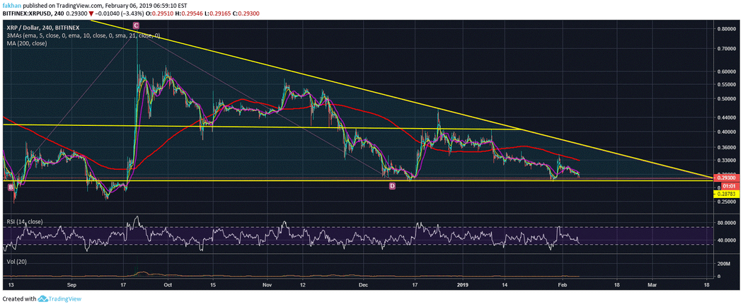 Ripple (XRP) Risks A Fall To $0.25 In The Absence Of Bullish Momentum