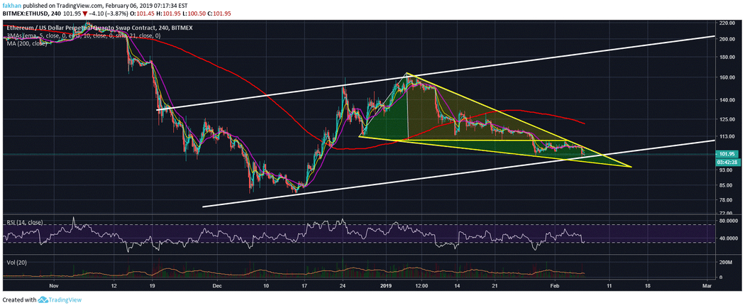 Ethereum (ETH) Remains Vulnerable To Significant Downside Risks