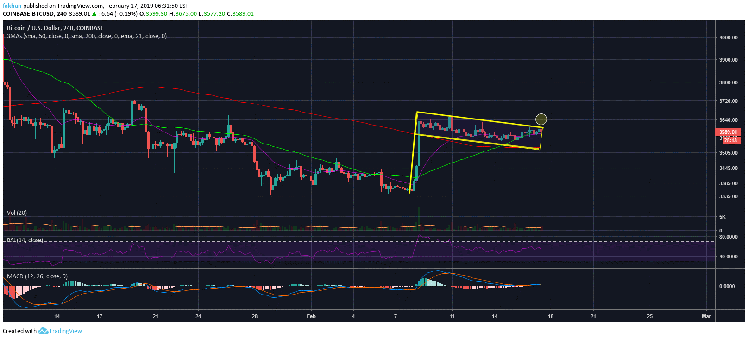 Bitcoin (BTC) Breakout Attempt Fails Again But Something Big Is In The Offing