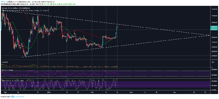 Bitcoin (BTC) Bottom May Not Be In But Bearish Resolve Damaged Beyond Repair