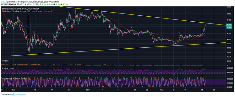 Ethereum Classic (ETC) Expected To Fall Back Below $4 As Price Meets Resistance