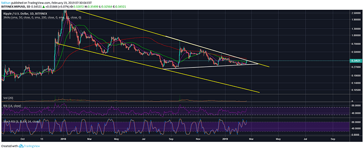 Ripple (XRP) Runs Into Trend Line Resistance, Further Downside Expected