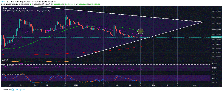Ripple (XRP) Just Formed A Gravestone Doji Trading Against Bitcoin (BTC)