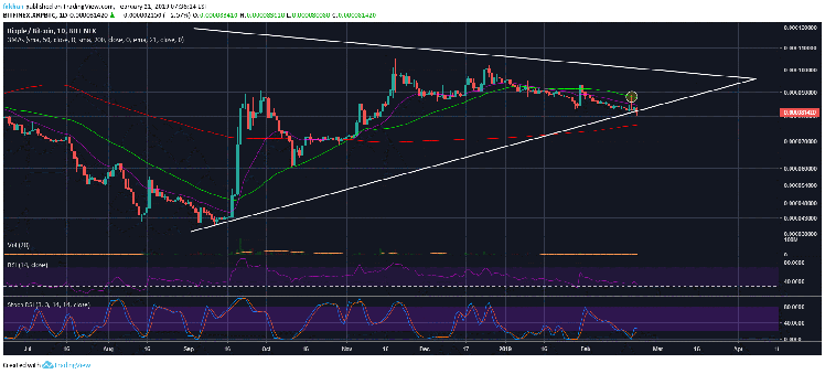 Ripple (XRP) Breaks Trend Line Support, Very Likely To Form A Death Cross