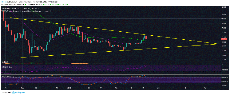 Ethereum Classic (ETC) Nosedives After Running Into Trend Line Resistance