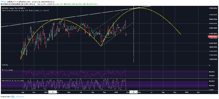 Why Bitcoin (BTC) Has Not Bottomed Yet