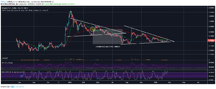 Is Ripple (XRP) Ready For Another Death Cross?