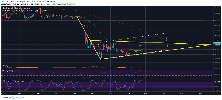 Why Buying Bitcoin (BTC) At Current Levels Is A Recipe For Disaster