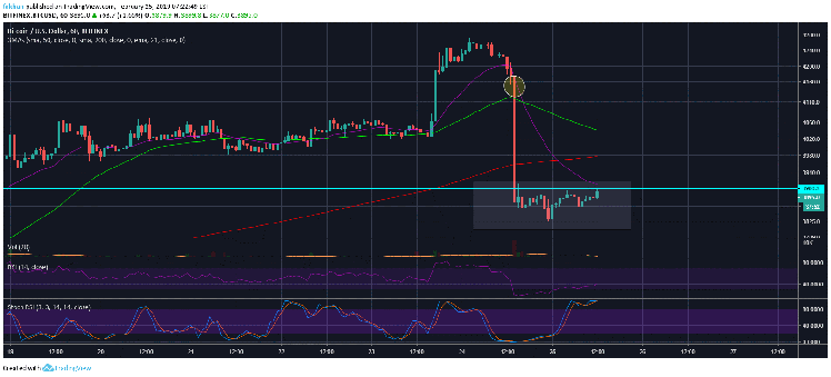 Bitcoin (BTC) Falls Aggressively But Short Term Bullish Recovery Not Likely