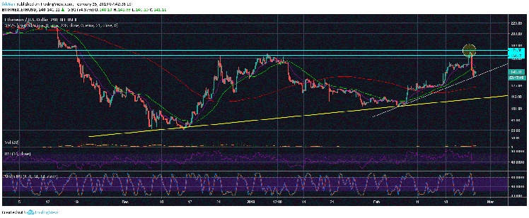 Ethereum (ETH) Still Likely To Rally Towards $170 After A Sharp Decline