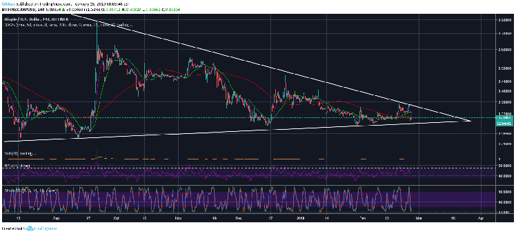 Does Ripple (XRP) Still Have Room For A Breakout To The Upside?