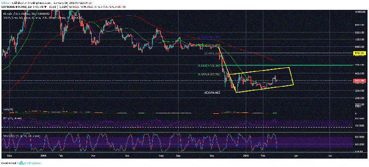 Bitcoin (BTC) Likely To Find Its True Bottom In Q2 Of 2019