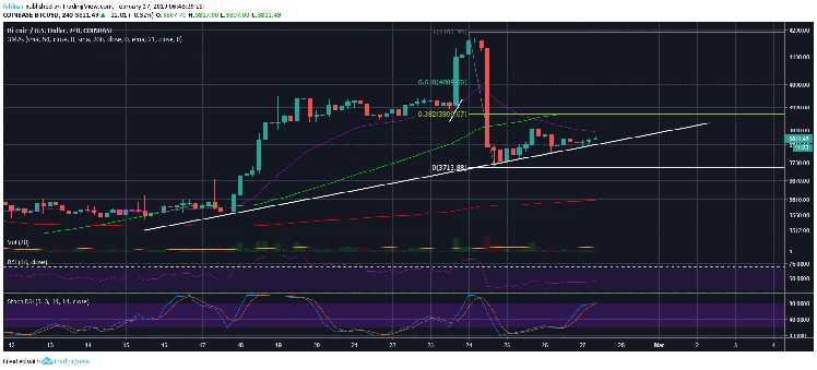 Bitcoin (BTC) Poised For A Rally Towards $4,000 After Steady Consolidation