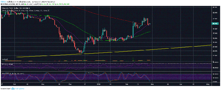 Litecoin (LTC) Defends 200 Day MA, Signals Possibility Of A Golden Cross