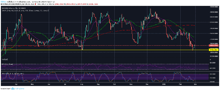 Why Bitcoin (BTC) Bears Have Every Reason To Expect A Fall Below $3,000