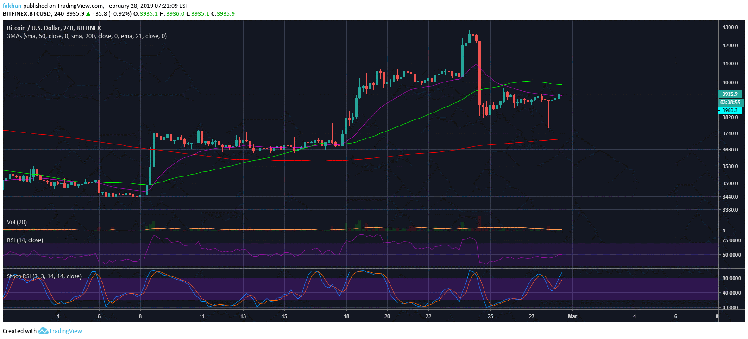 Tại sao phe gấu Bitcoin có lý do để mong đợi giá sẽ giảm xuống dưới $3,000