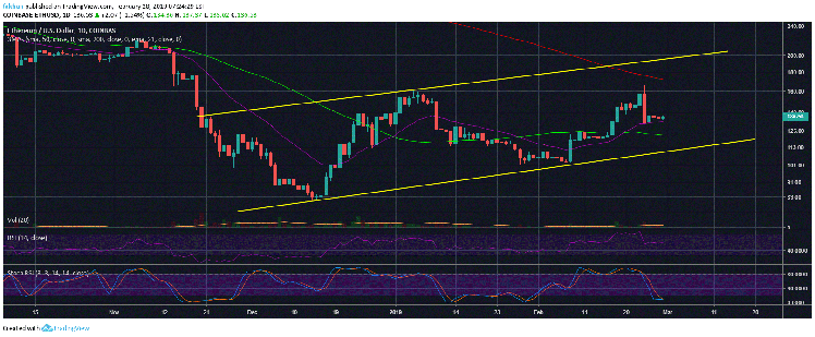 Ethereum (ETH) Expected To Rally Significantly After The Hard Fork
