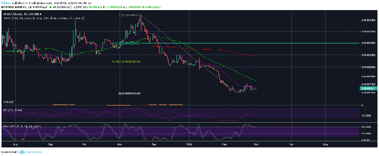 Stellar (XLM) Is Ready For A Big Move Against Bitcoin (BTC)