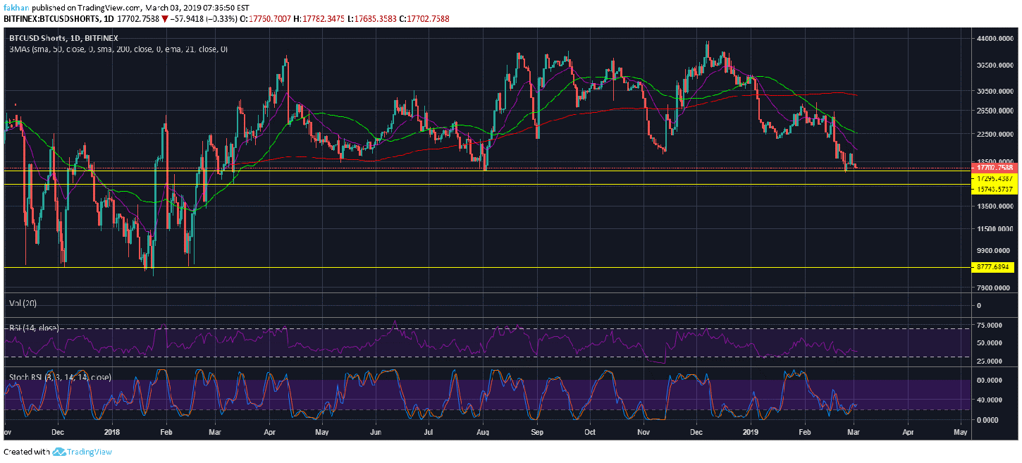 How Low Can Bitcoin (BTC) Fall After A Short Term Correction To The Upside?