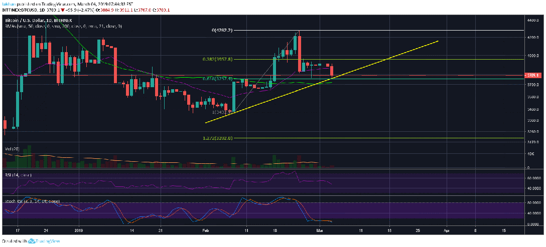 Bitcoin (BTC) Tests Critical Support, Price Eyes A Rally Towards $4,000