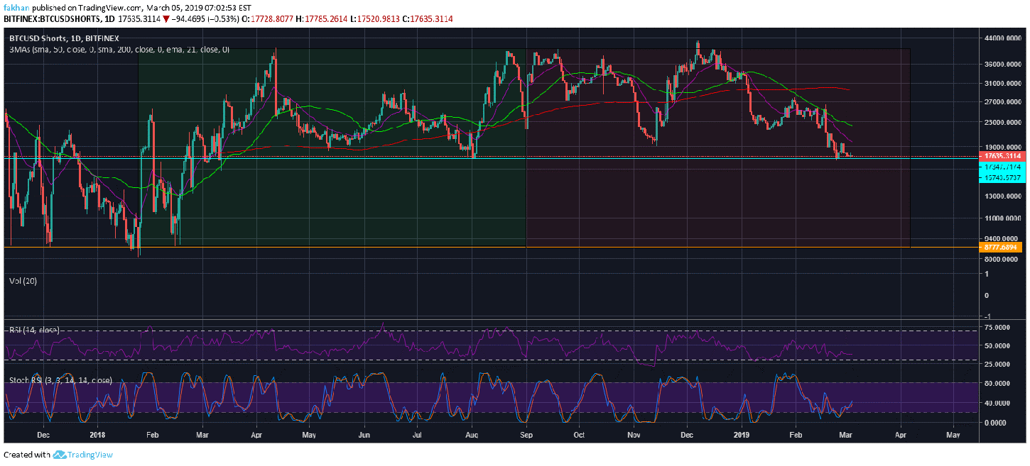 Bitcoin (BTC) Finally Ready For A Rally Past $4,000 As Bulls Step Up